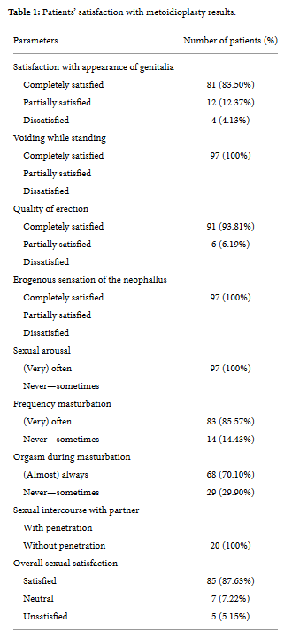 Metoidioplasty Satisfaction Rates