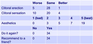 FTM Vaginectomy Satisfaction Rates