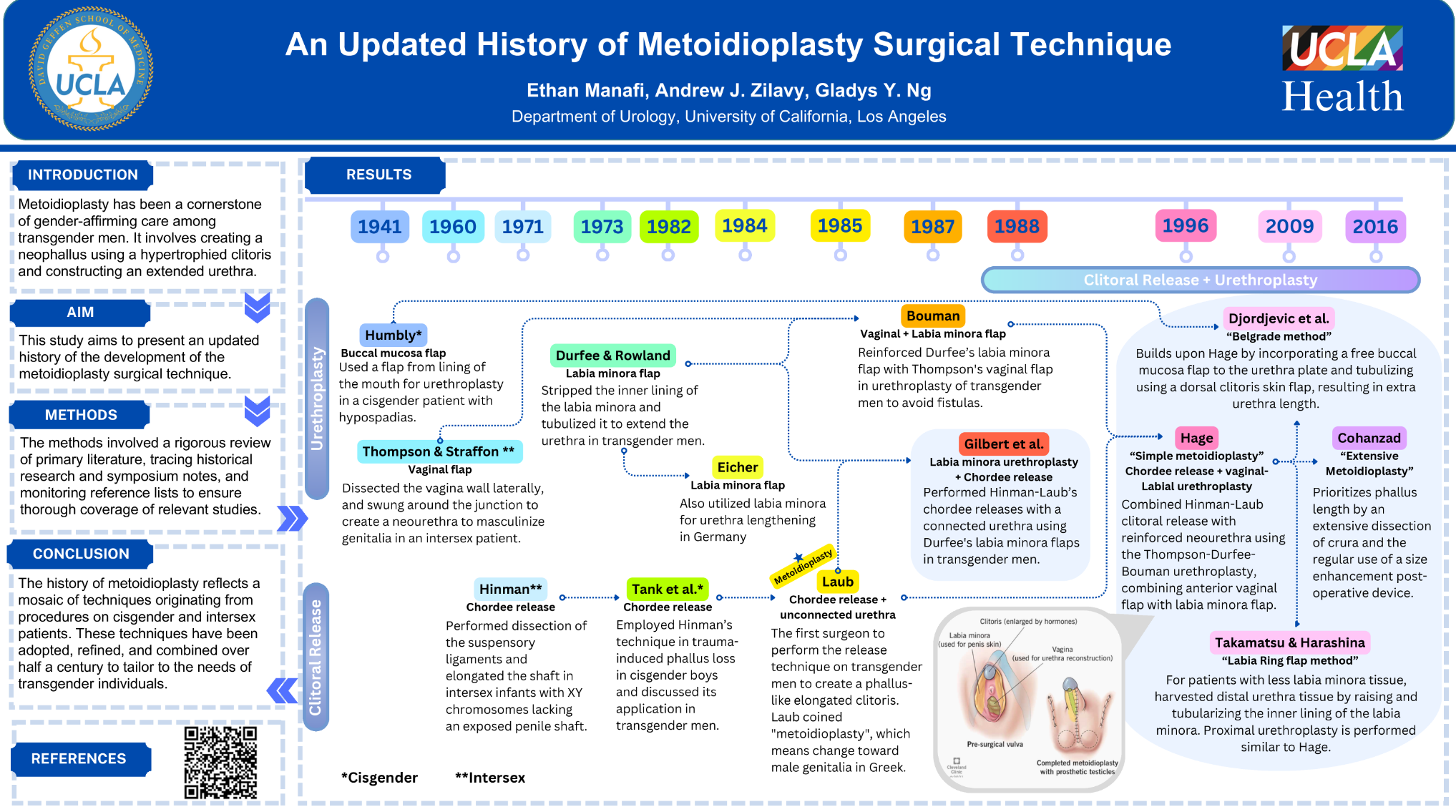 An Updated History of Metoidioplasty Surgery Technique An Updated History of Metoidioplasty Surgery Technique